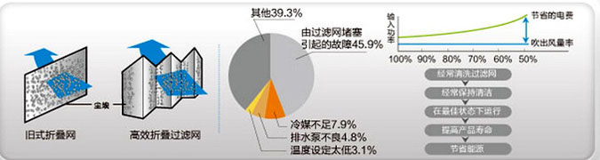 中央空調(diào)高效折疊過(guò)濾網(wǎng)效果圖