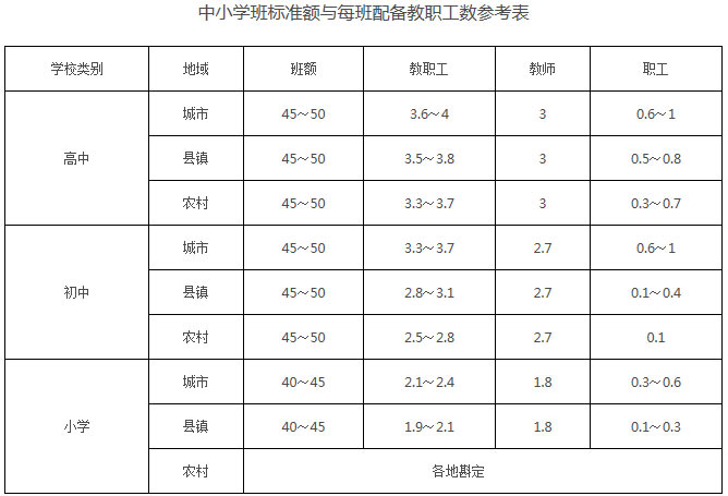 中小學(xué)班標準額與每班配備教職工數(shù)參考表 