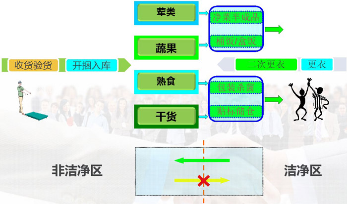中央廚房人流、物流動線設(shè)計(jì)效果圖