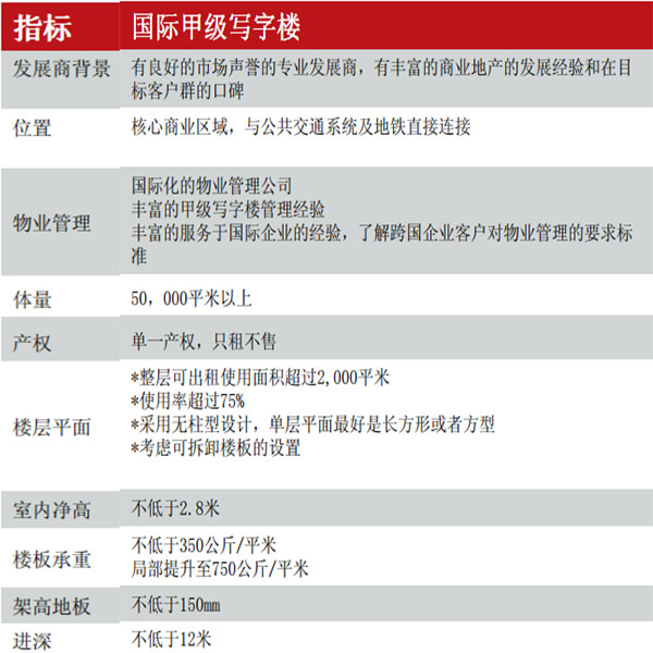 國際甲級(jí)寫字樓標(biāo)準(zhǔn)