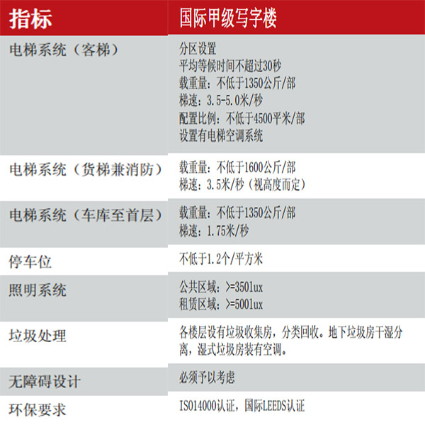 國際甲級(jí)寫字樓標(biāo)準(zhǔn)
