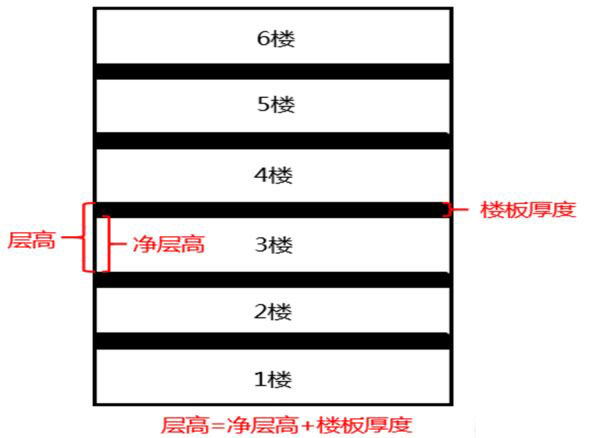 寫字樓層高、凈高示意圖